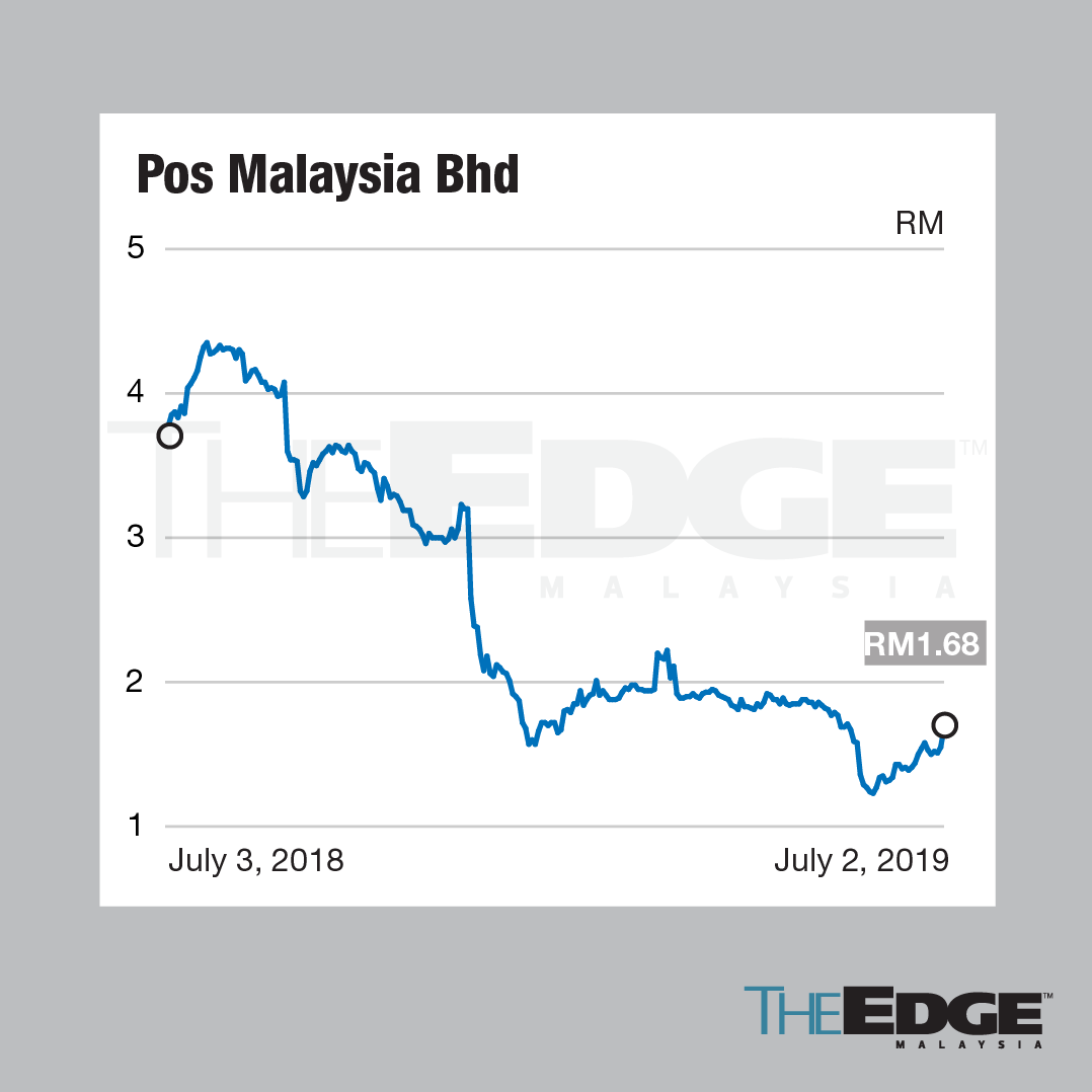 pos malaysia share price